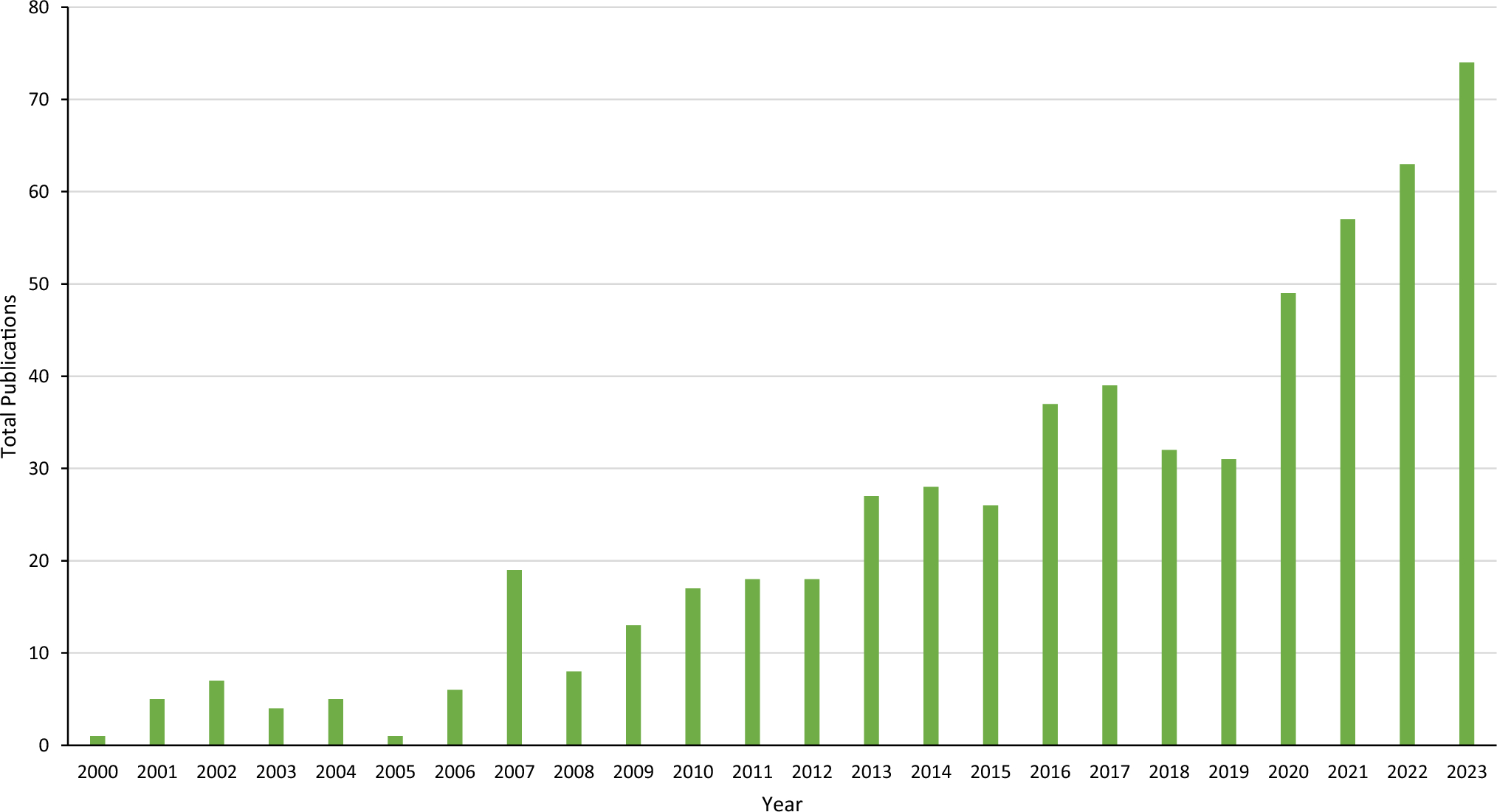 Mapping the trend of evolution: a bibliometric analysis of biopesticides in fruit crop protection