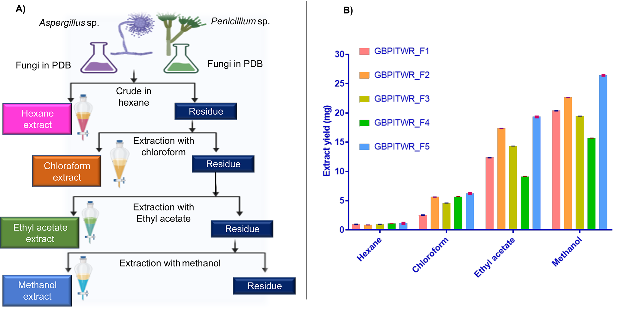 Phytochemicals, and antioxidants and antibacterial activities of Taxus wallichiana Zucc. root associated endophytic fungi