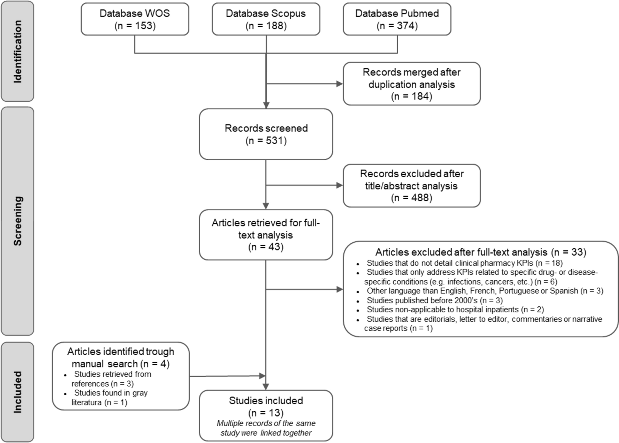 Clinical pharmacy key performance indicators for hospital inpatient setting: a systematic review