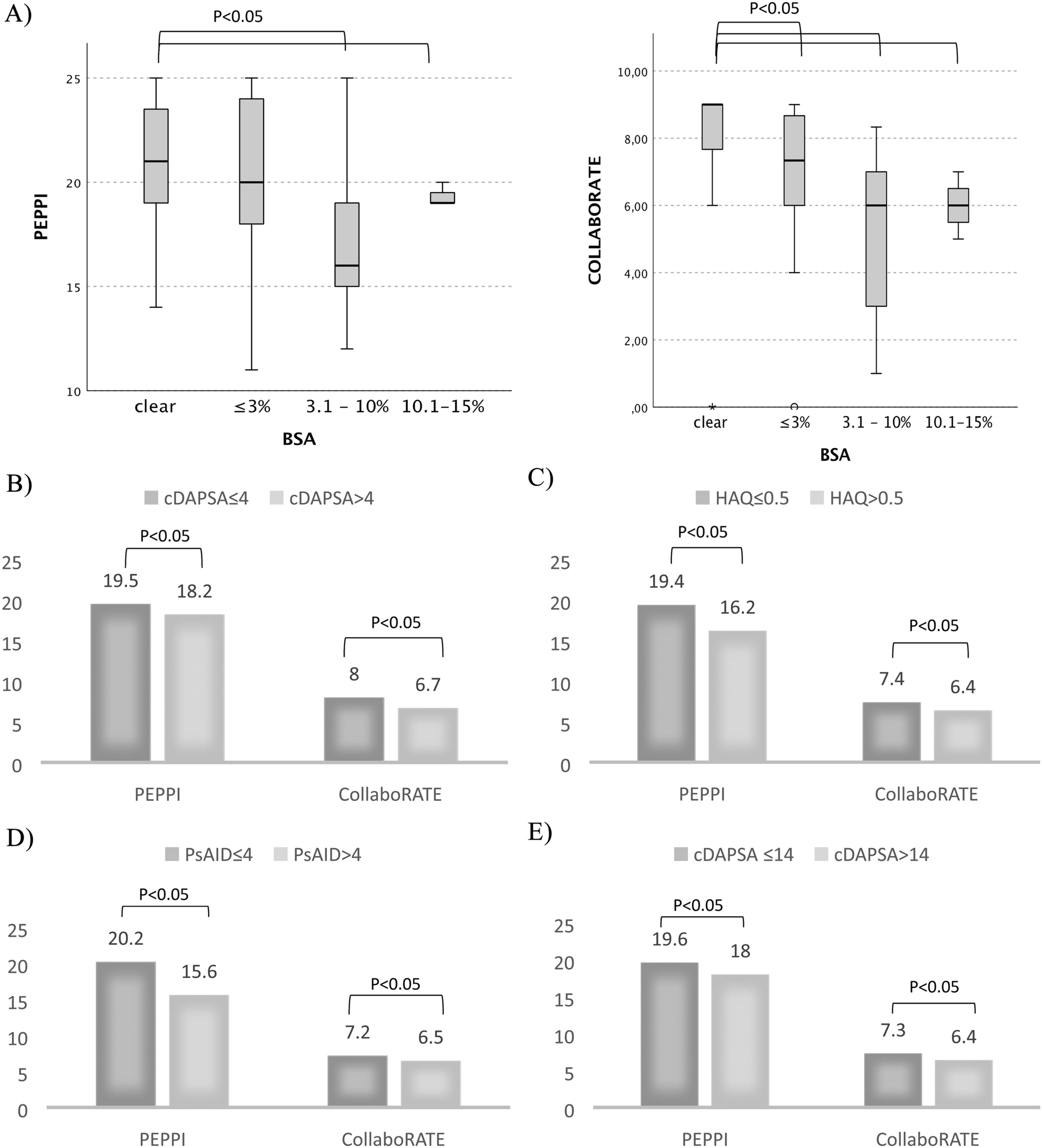 Assessment of Patient–Physician Interactions in Psoriatic Arthritis: National Results of the ASSIST Study