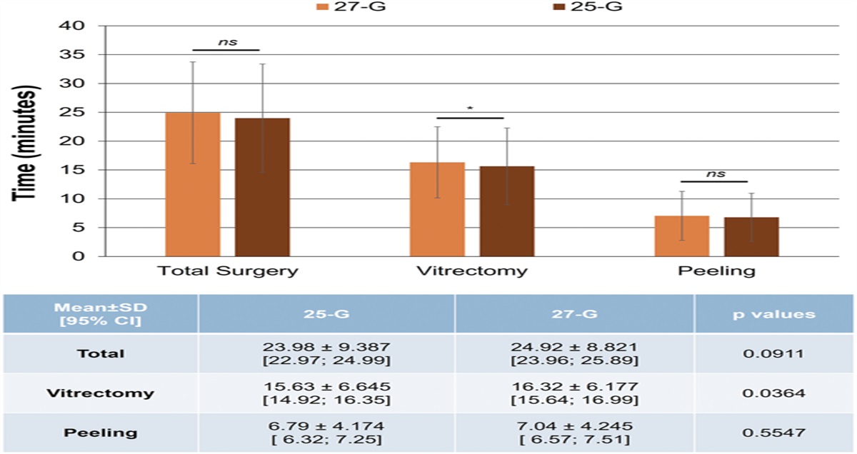 25-GAUGE VERSUS 27-GAUGE VITRECTOMY FOR MANAGEMENT OF VITREORETINAL DISEASES: A Large Prospective Randomized Trial