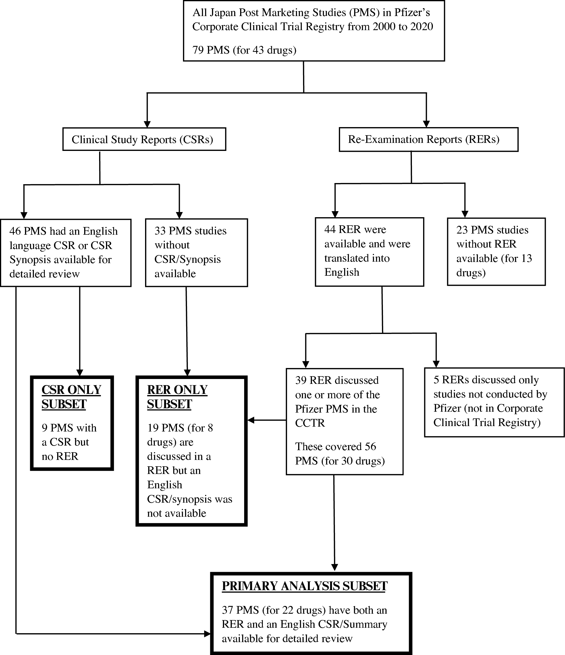 A Sponsor’s Perspective on the Contribution of Regulatory-Required Observational Post-Marketing Studies to Understanding Human Drug Product Benefit/Risk in Japan