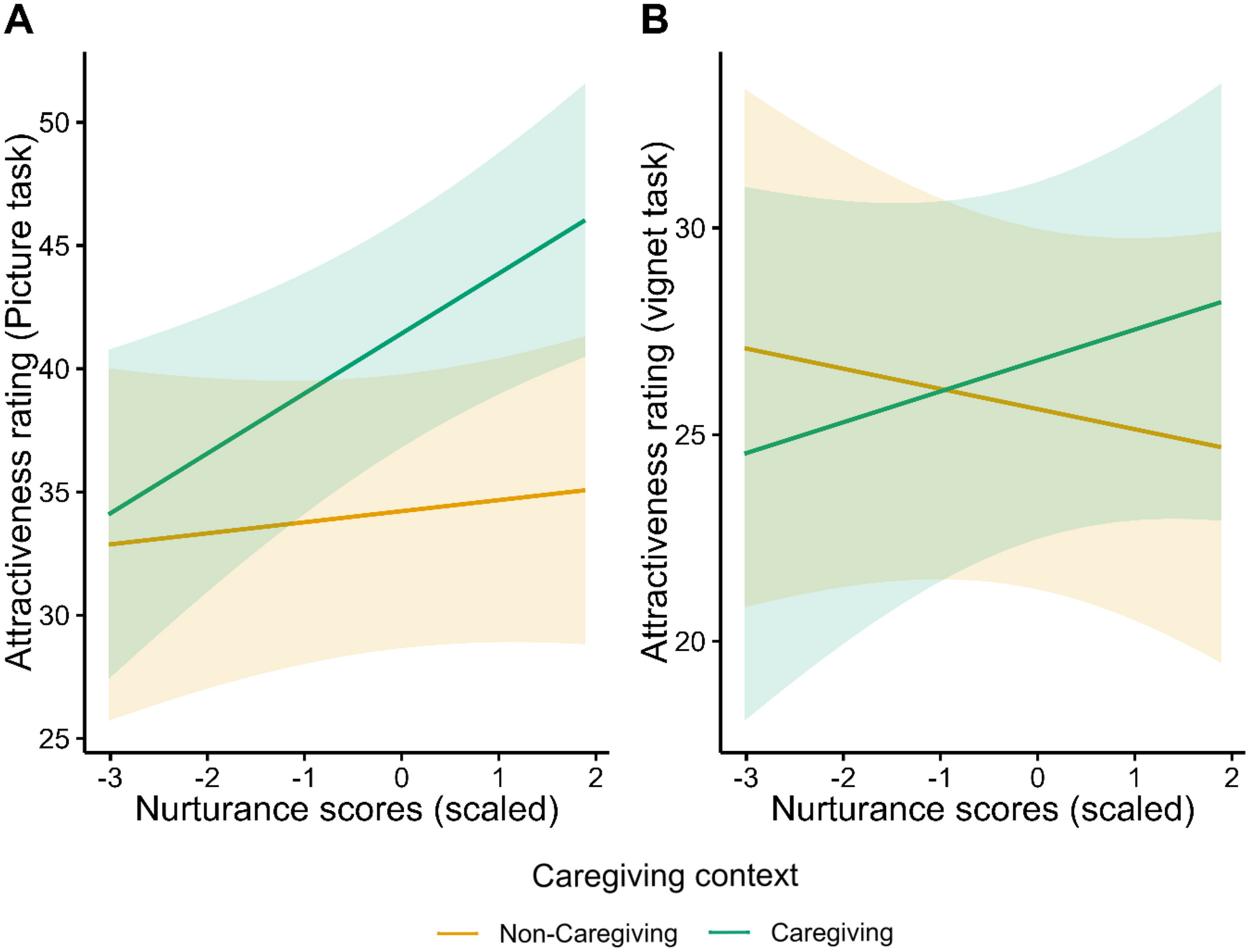 Attractive Caregiving: Women’s Preference for Men that Care for Children and the Role of Nurturance Motivation and Menstrual Cycle Phase