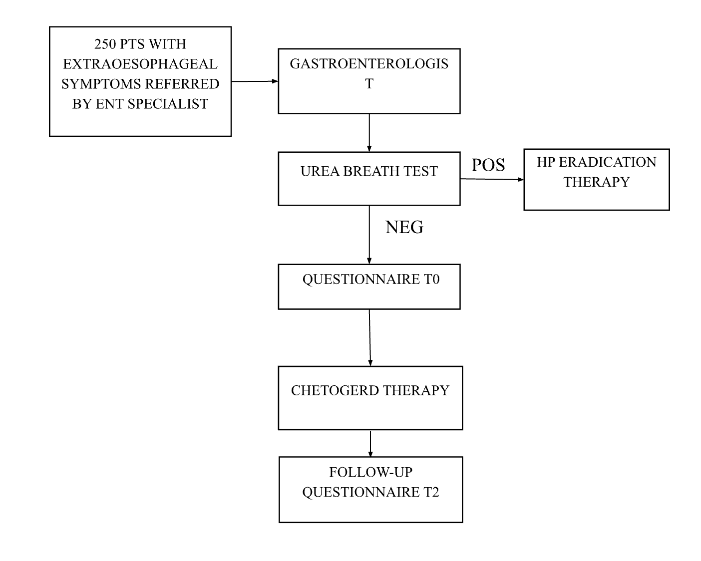 The clinical challenge of dealing with laryngopharyngeal reflux symptoms: a prospective observational study on a new nutraceutical formulation (CHETOGERD®)