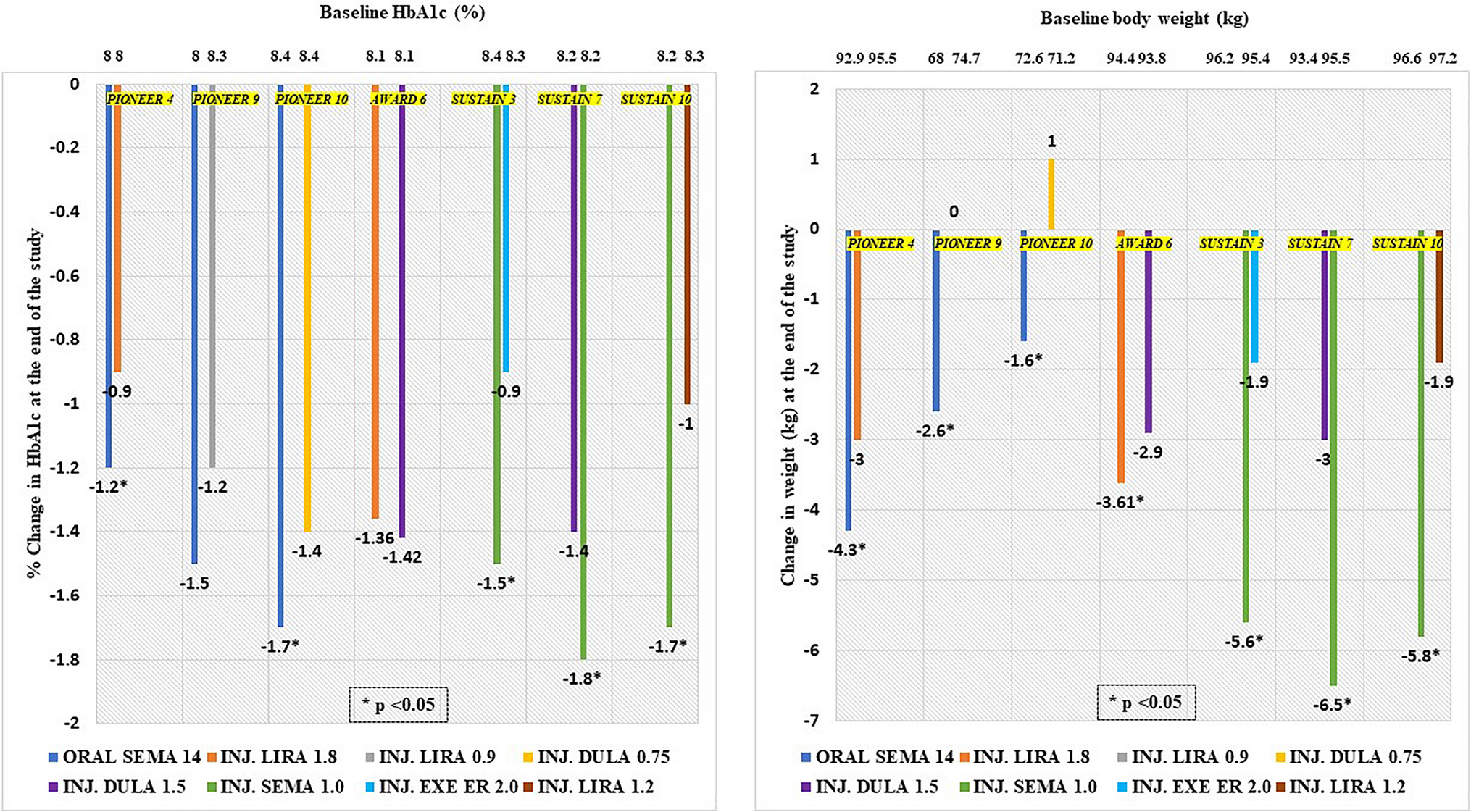 Assessing glycemic and weight-lowering potential of oral semaglutide in type 2 diabetes compared to other GLP-1 receptor agonists in Indian context