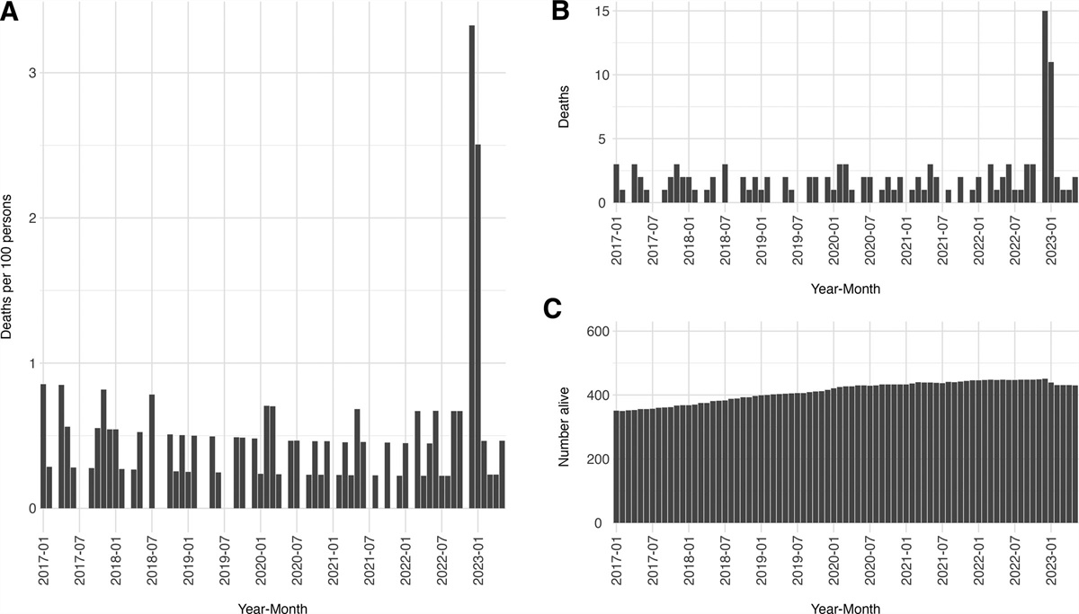 Estimated Excess Deaths Due to COVID-19 Among the Urban Population of Mainland China, December 2022 to January 2023