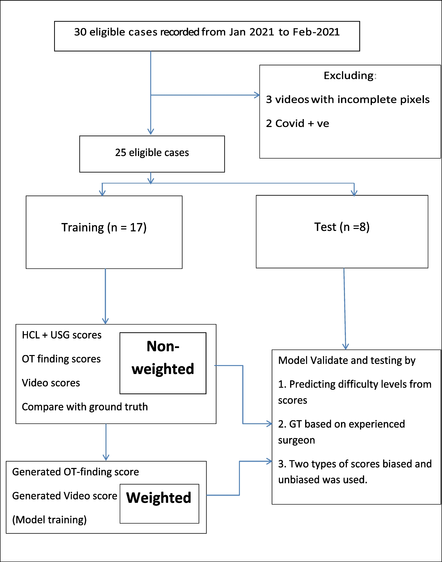 Artificial Intelligence (AI)–Based Model for Prediction of Adversity Outcome Following Laparoscopic Cholecystectomy—a Preliminary Report