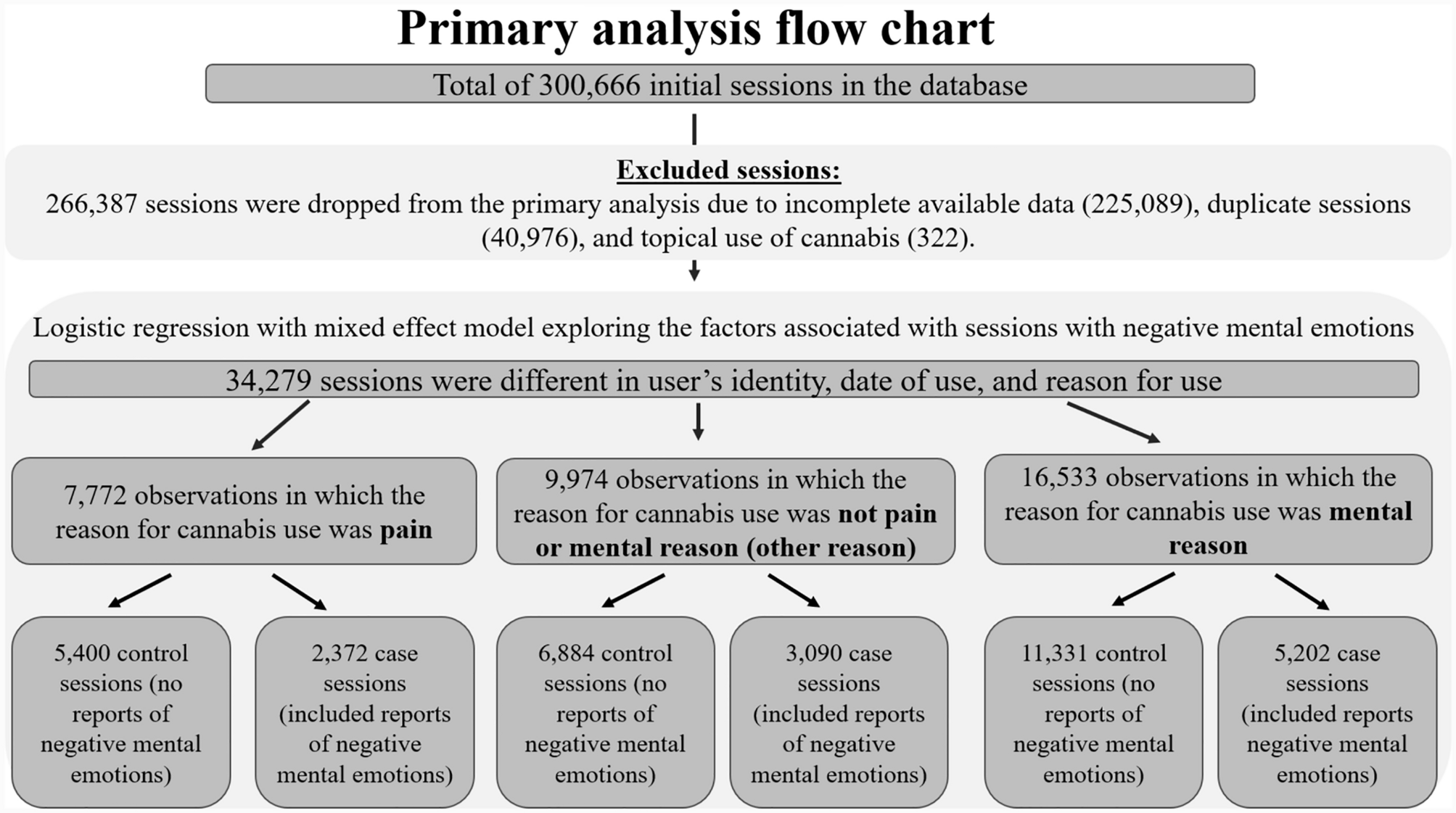 Characterization of Cannabis users and products and the experience of negative mental emotions following Cannabis use