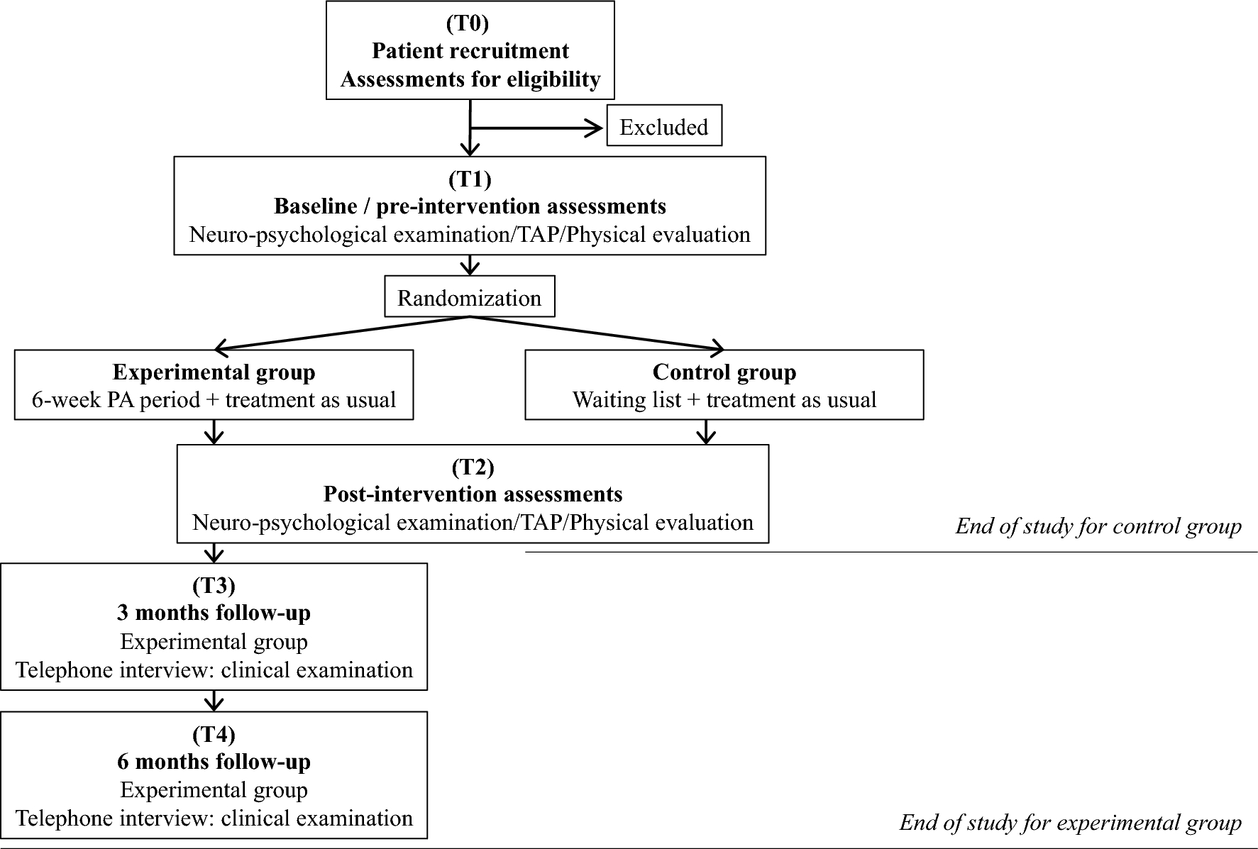 Effect of an adapted physical activity program on stress, anxiety, depression in patients with schizophrenia: study protocol of a randomized-controlled trial