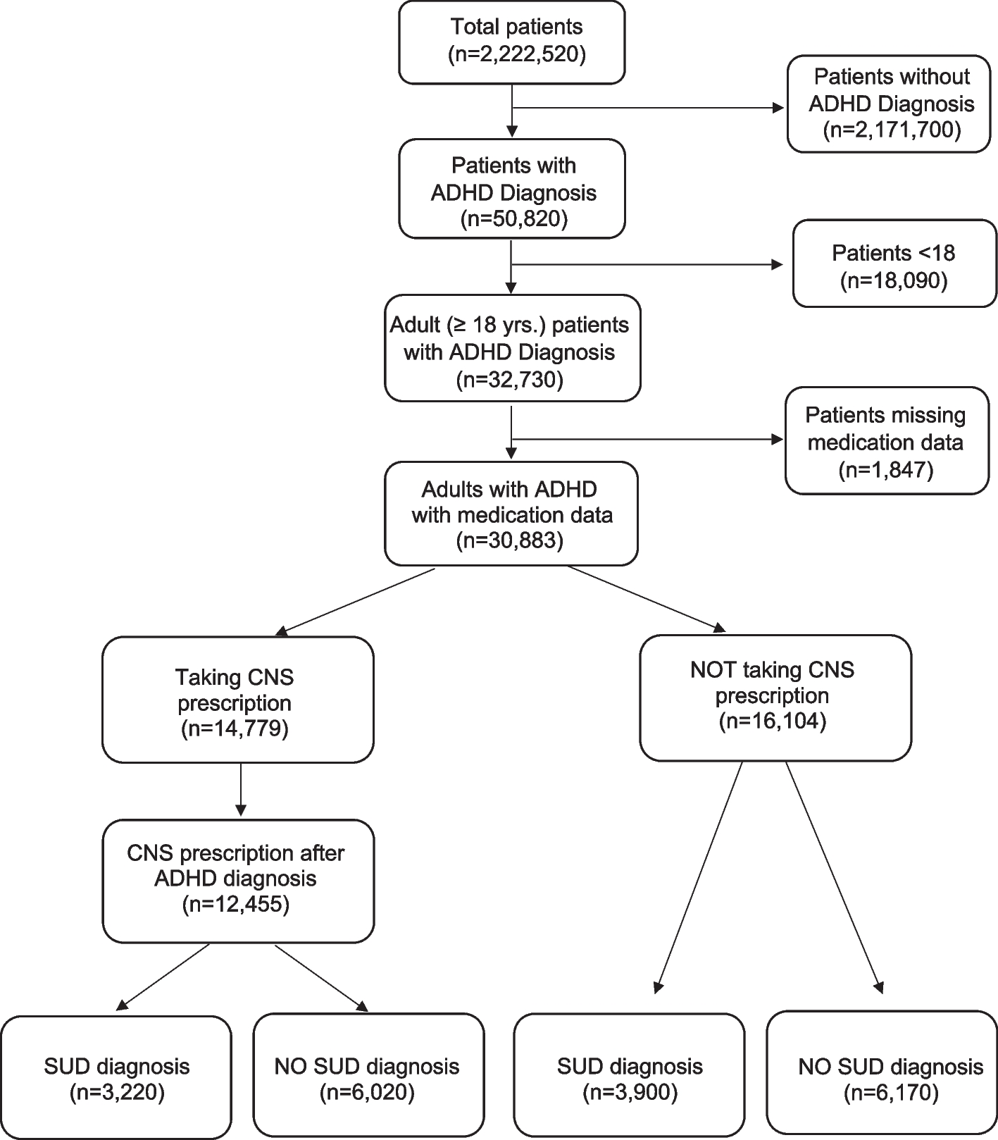 Impact of Treatment with Central Nervous System Stimulant and Risk of Substance Use Disorder in Adults with Attention-Deficit/Hyperactivity Disorder