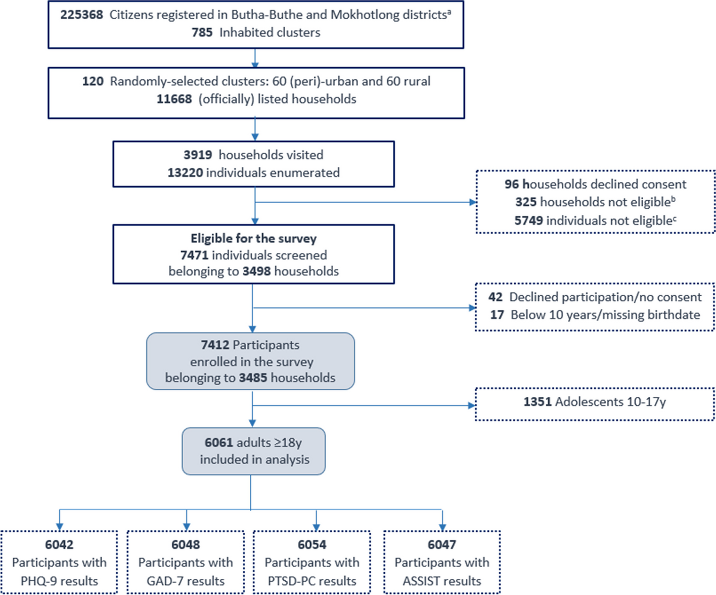 Prevalence of Mental Health and Substance use Problems and Awareness of Need for Services in Lesotho: Results from a Population-Based Survey