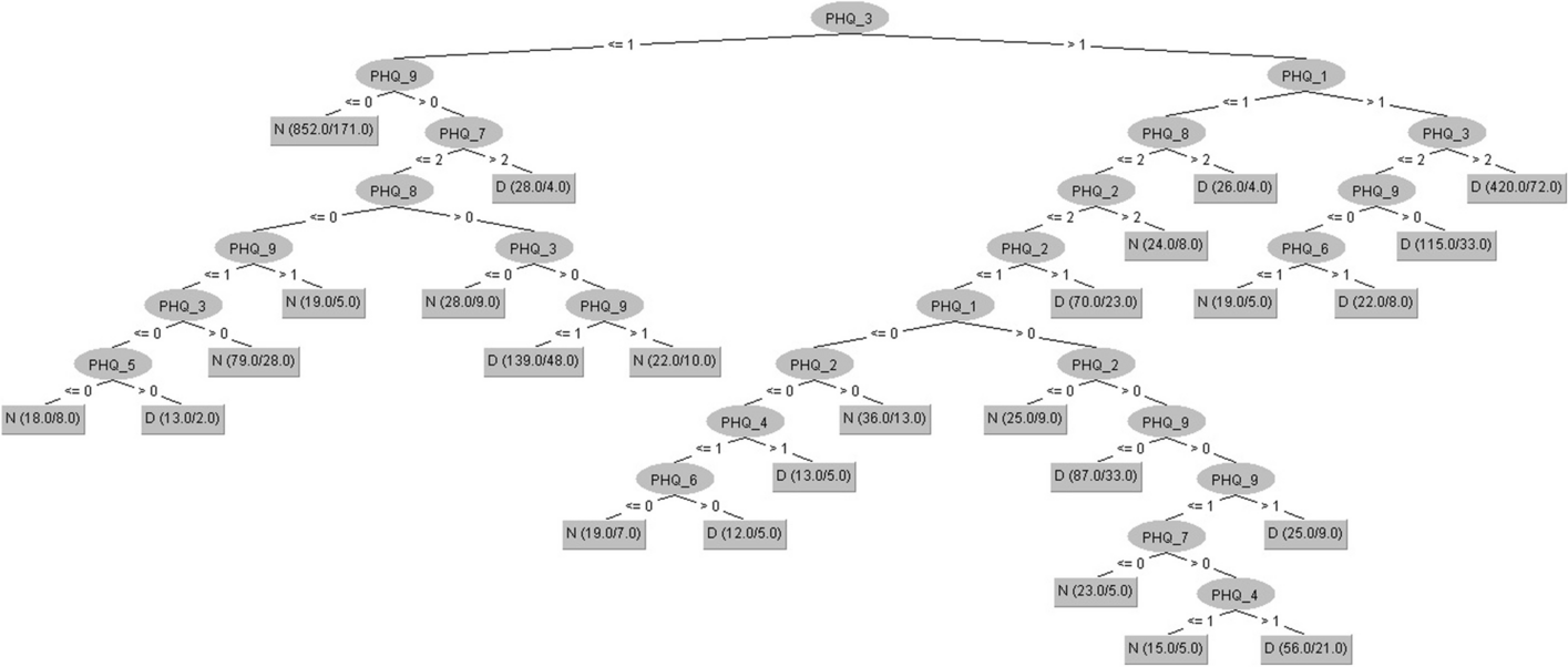 Shortening and Personalizing Psychodiagnostic Assessments with Decision Tree-Machine Learning Classifiers: An Application Example Based on the Patient Health Questionnaire-9