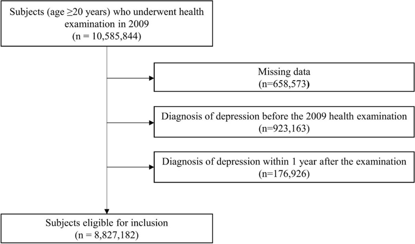 Alcohol Consumption and Smoking Increased Risk of Developing Depressive Disorder beyond Gender Effect among Cardio Vascular Diseases Risk Factors