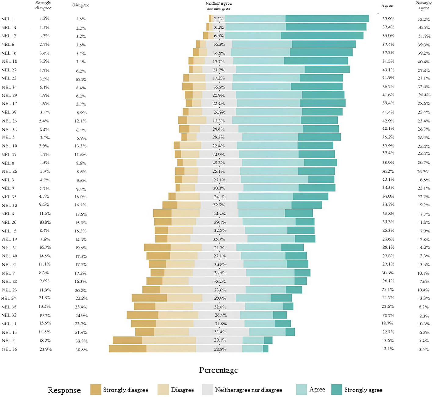 Spanish Version of the Netherlands Empowerment List: Adaptation, Psychometric Validation, and Gender Differential Item Functioning Analysis