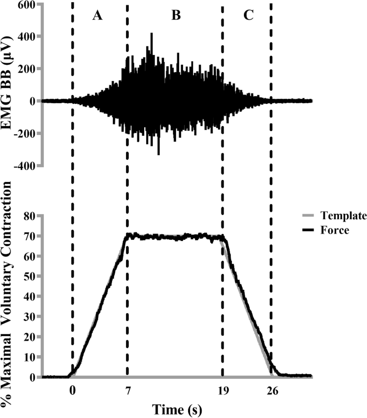 Blood flow restriction increases necessary muscle excitation of the elbow flexors during a single high-load contraction