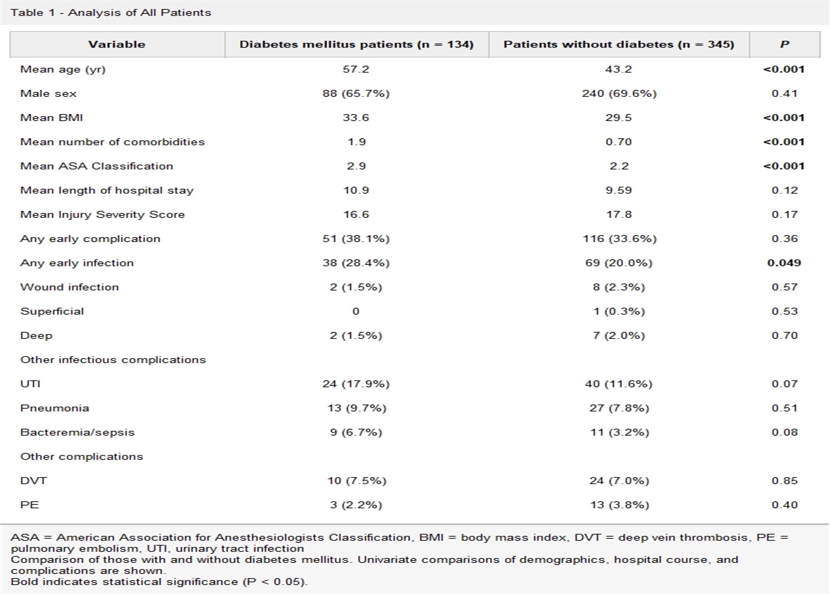 Fractures in Patients With Diabetes Mellitus: Findings From a 20-year Registry at a Single Level 1 Trauma Center