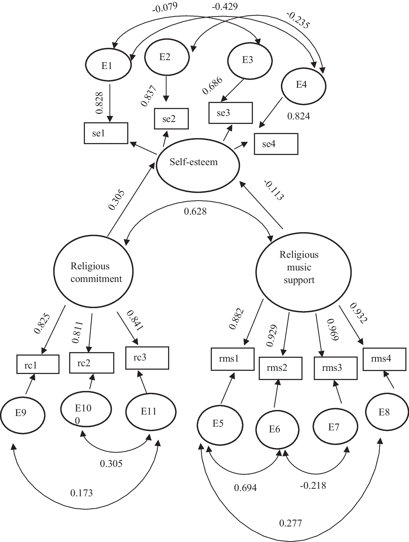 Confirmatory Factor Analysis of Religious Commitment and Religious Music Support and Their Role as Predictors of Self-Esteem Among Latinos: An Investigation Using the Religiosity, Spirituality, and Health amongst Latinos Survey