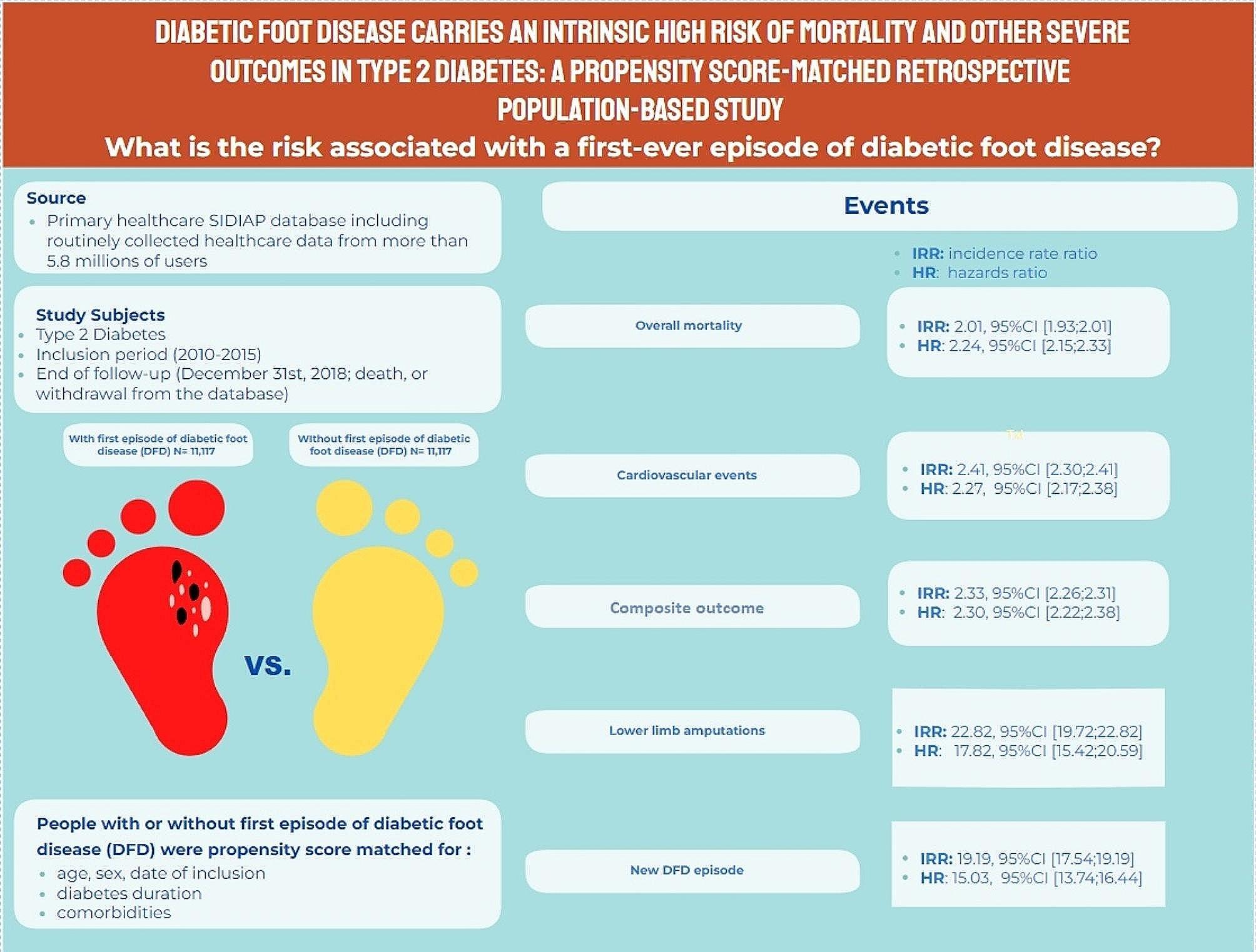 Diabetic foot disease carries an intrinsic high risk of mortality and other severe outcomes in type 2 diabetes: a propensity score-matched retrospective population-based study