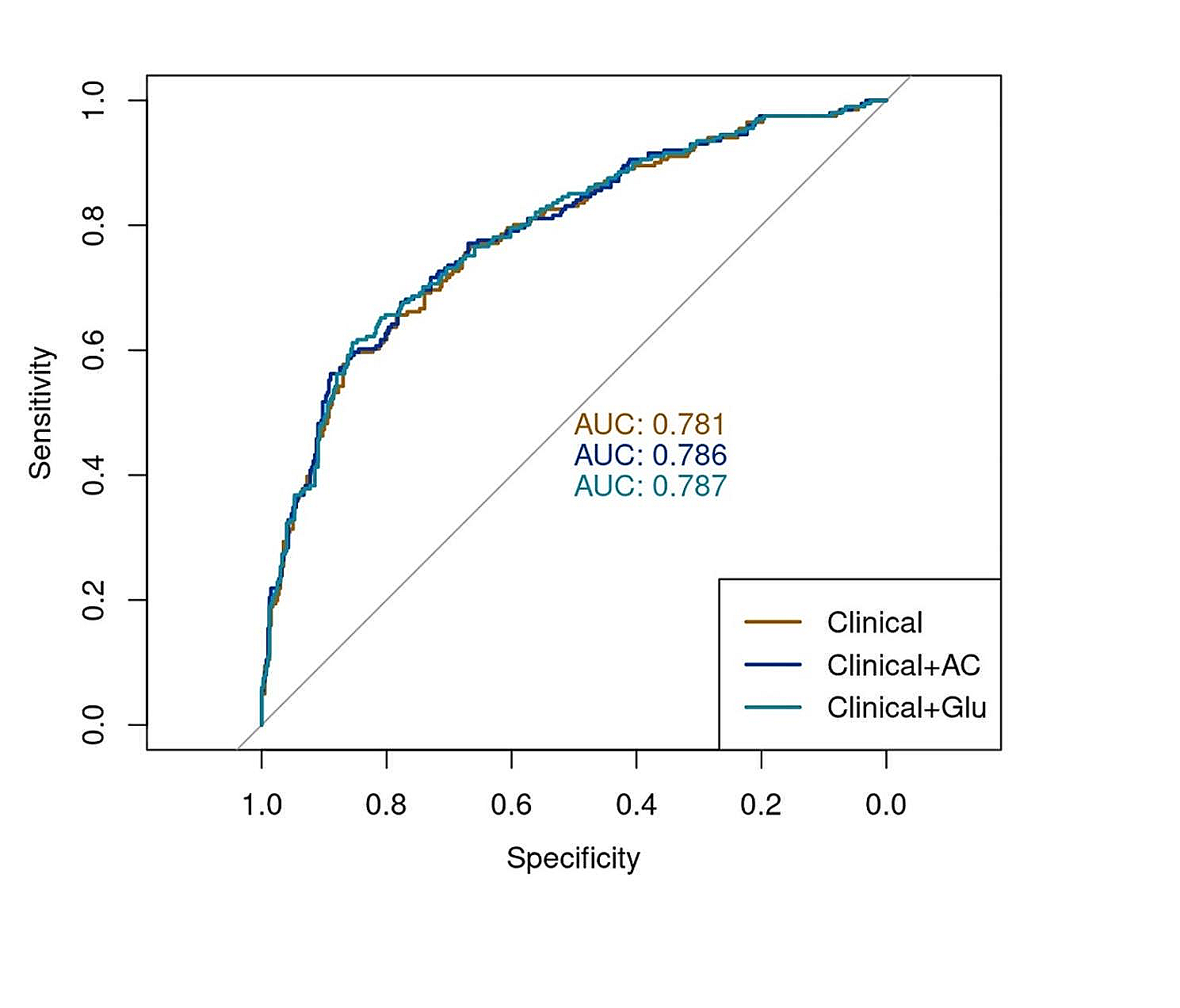 Acute-to-chronic glycemic ratio as an outcome predictor in ischemic stroke in patients with and without diabetes mellitus