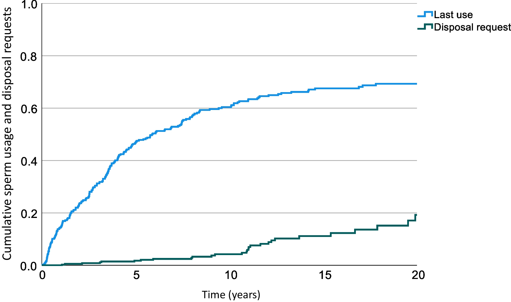 Cryopreserved testicular spermatozoa among patients with azoospermia