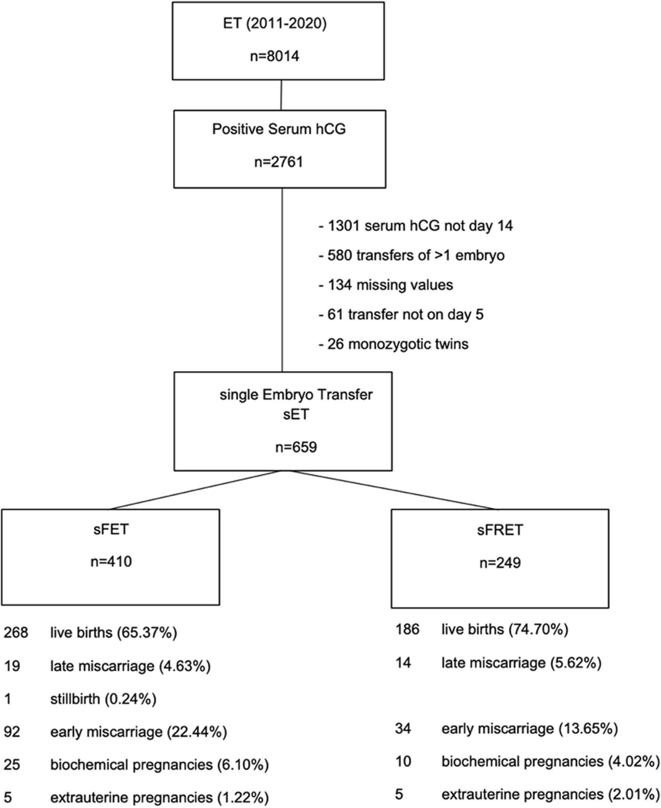 Single day 14 serum hCG values allow prediction of viable pregnancy and are significantly higher in frozen as compared to fresh single blastocyst transfer