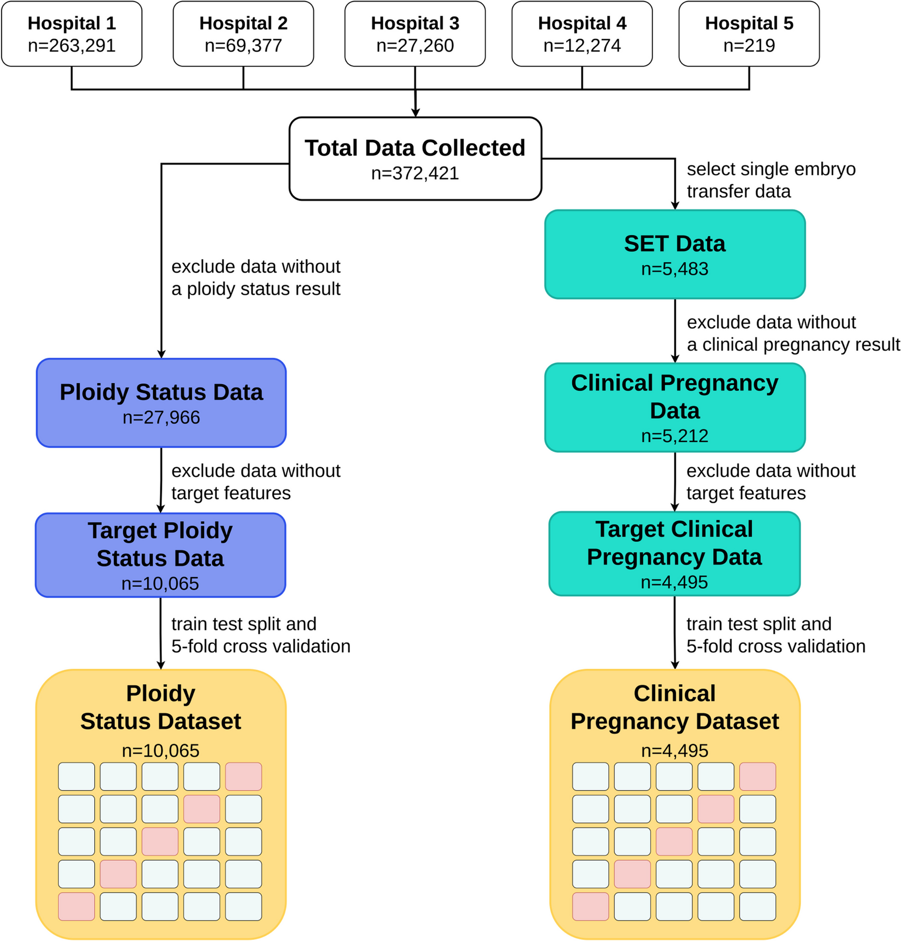 Leveraging federated learning for boosting data privacy and performance in IVF embryo selection