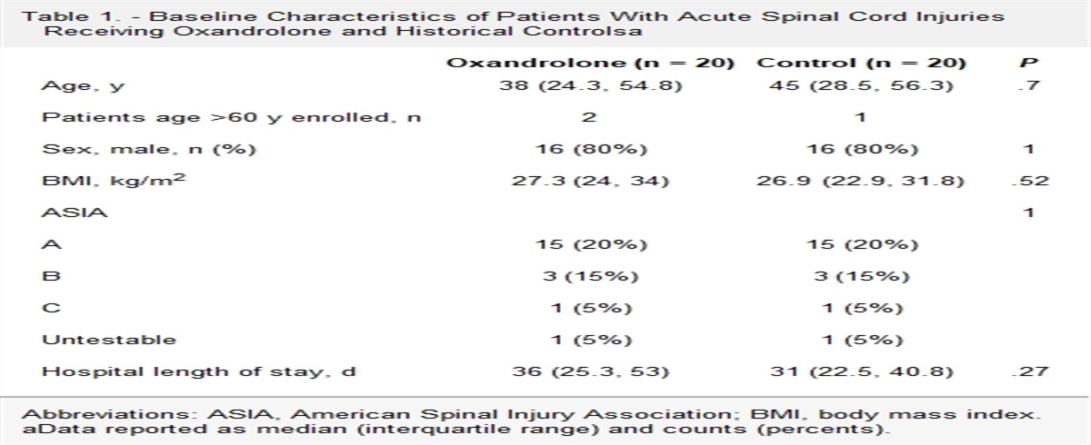 The Effect of Oxandrolone on Weight Loss and Muscle Mass in Acute Spinal Cord Injury Patients