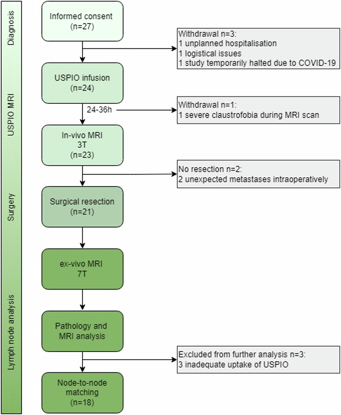 Ferumoxtran-10-enhanced MRI for pre-operative metastatic lymph node detection in pancreatic, duodenal, or periampullary adenocarcinoma