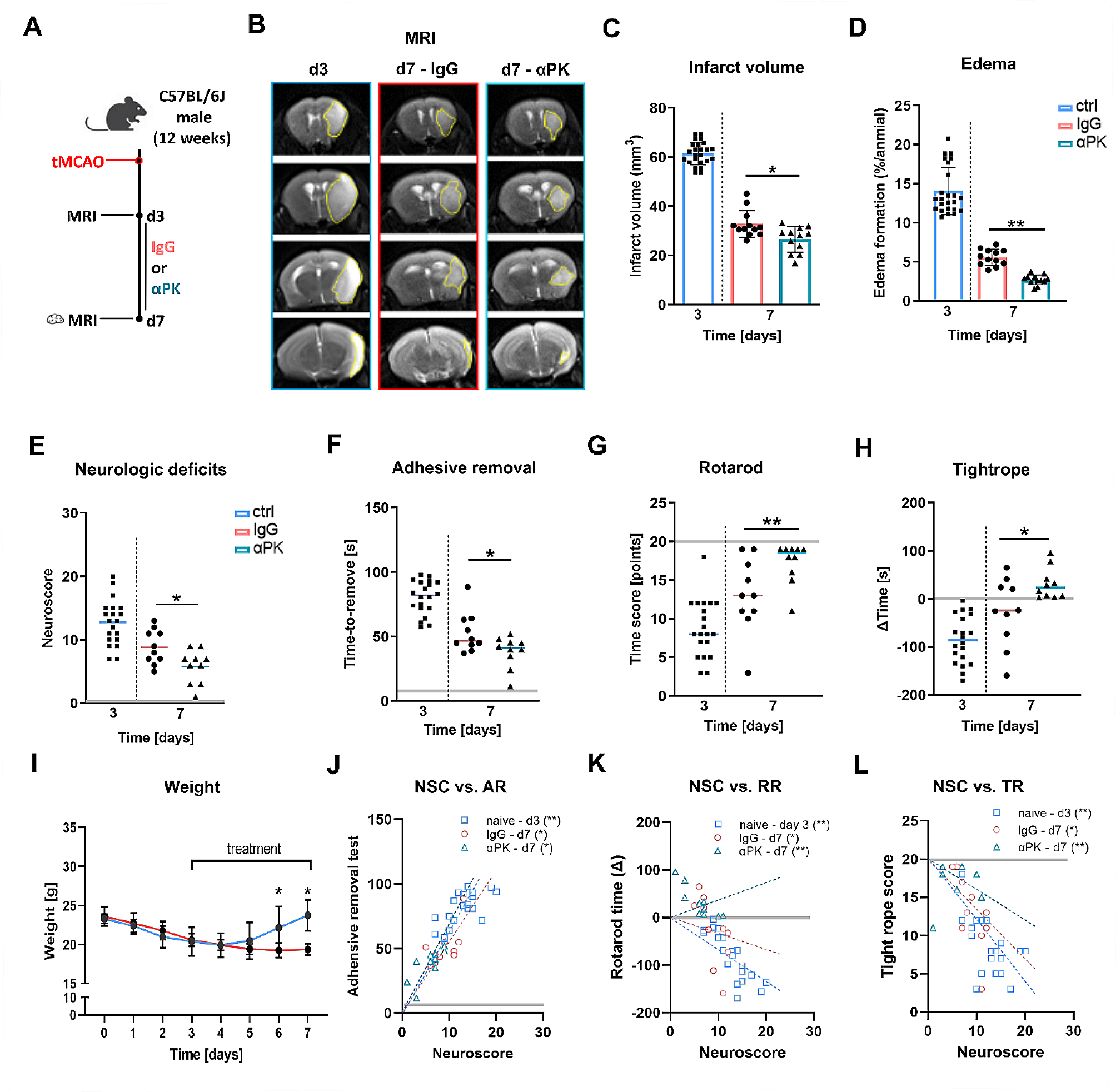 Delayed plasma kallikrein inhibition fosters post-stroke recovery by reducing thrombo-inflammation