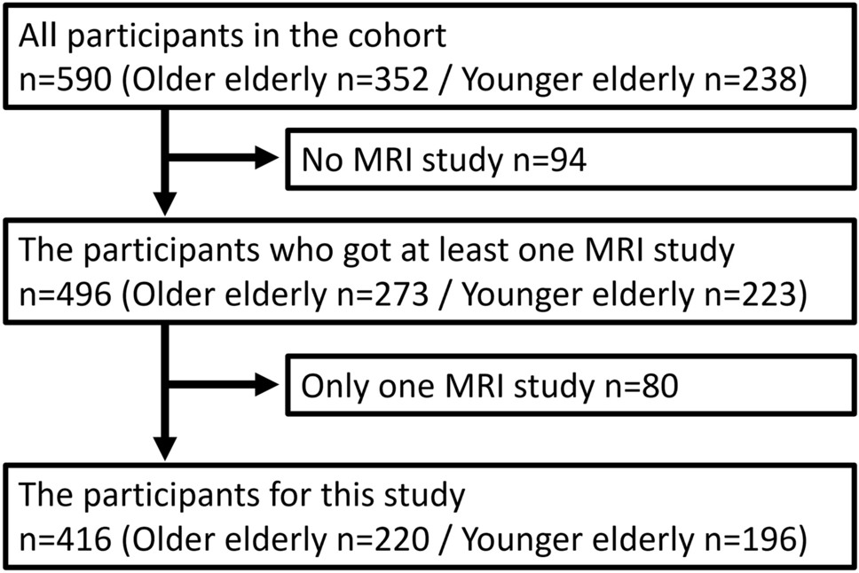 The time-course augmentation of perivascular space enlargement in the basal ganglia among a community-dwelling elder population