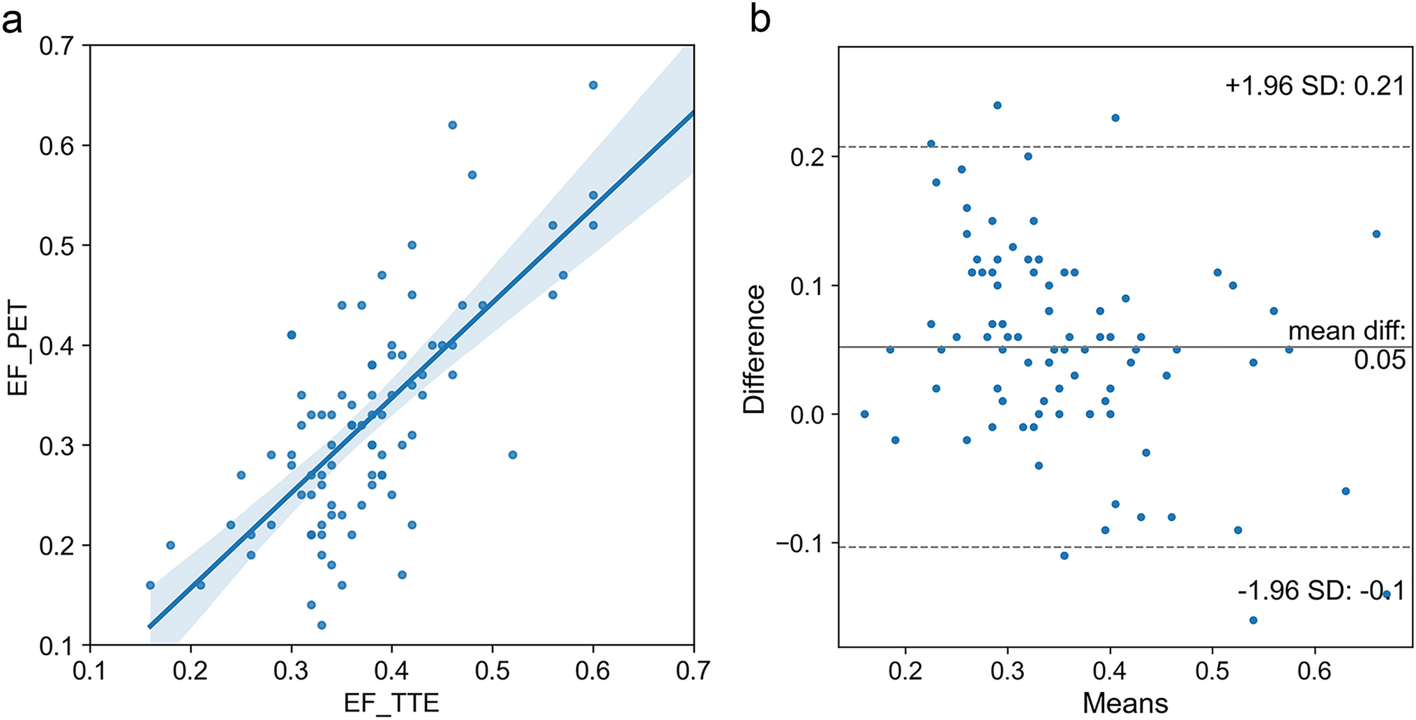 SUVmean ratios of liver/muscle and lung/muscle from 13N-NH3 PET perfusion outperformed traditional myocardial viability parameters in predicting survival after CABG