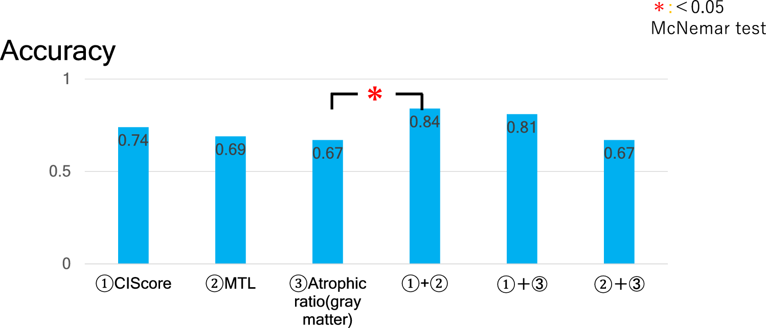 The usefulness of combined analysis using CIScore and VSRAD parameters for differentiating between dementia with Lewy body and Alzheimer’s disease