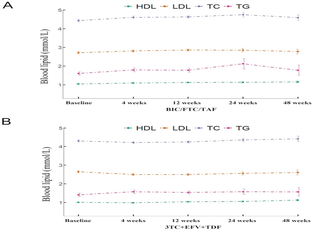 Changes in blood lipid levels and influencing factors among treatment-naïve adult male HIV/AIDS patients following BIC/FTC/TAF vs. 3TC+EFV+TDF