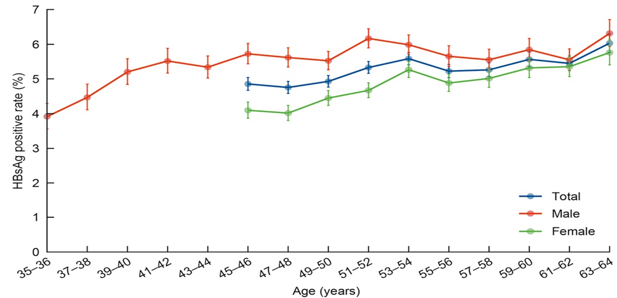 Survey of hepatitis B virus infection for liver cancer screening in China: A population-based, cross-sectional study