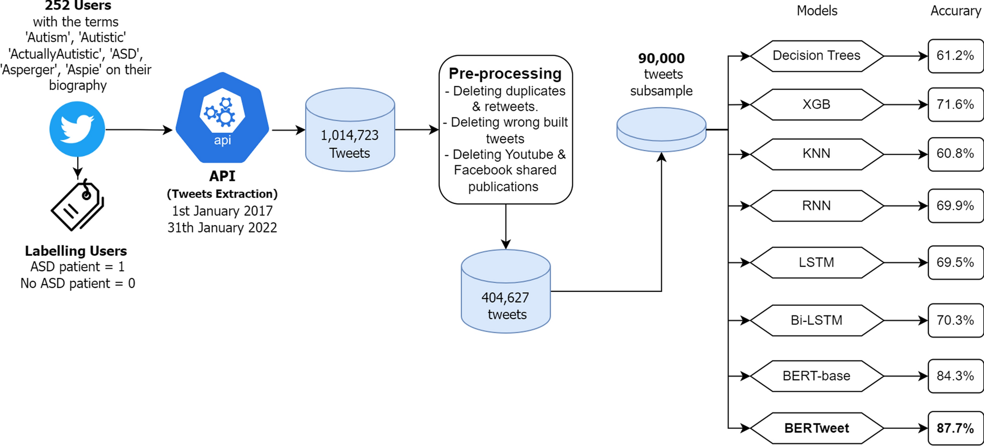 Enhancing ASD detection accuracy: a combined approach of machine learning and deep learning models with natural language processing