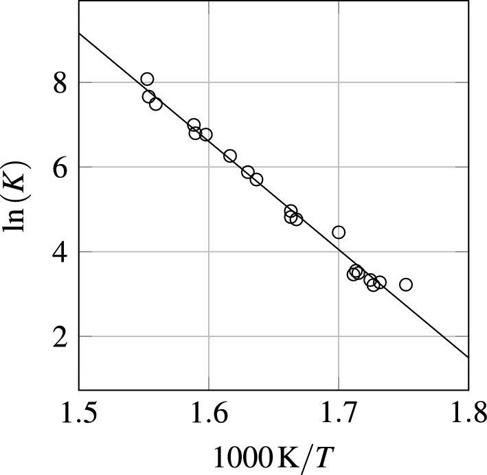 Application of the van’t Hoff equation to phase equilibria