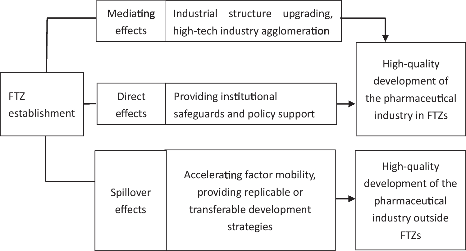 Has the Establishment of a FTZ Promoted the High-quality Development of the Pharmaceutical Manufacturing Industry?——Quasi Natural Experiments Based on the Establishment of the First Three Batches of Pilot FTZ