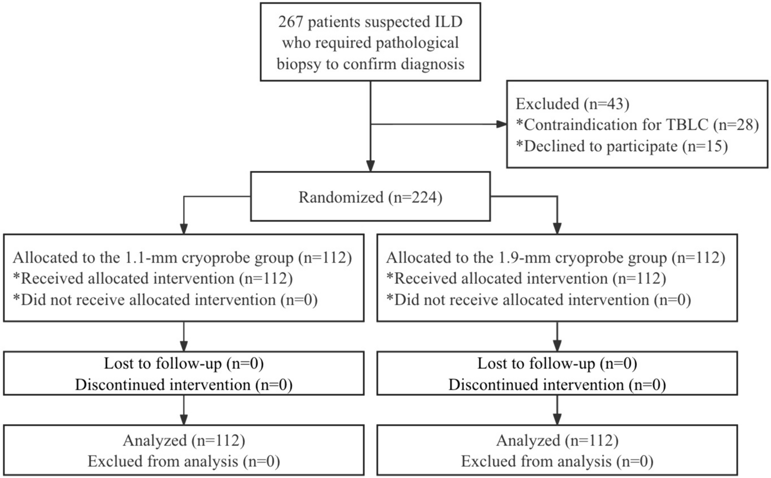 The Diagnostic Efficiency and Safety of Transbronchial Lung Cryobiopsy Using 1.1-mm Cryoprobe in Diagnosing Interstitial Lung Disease