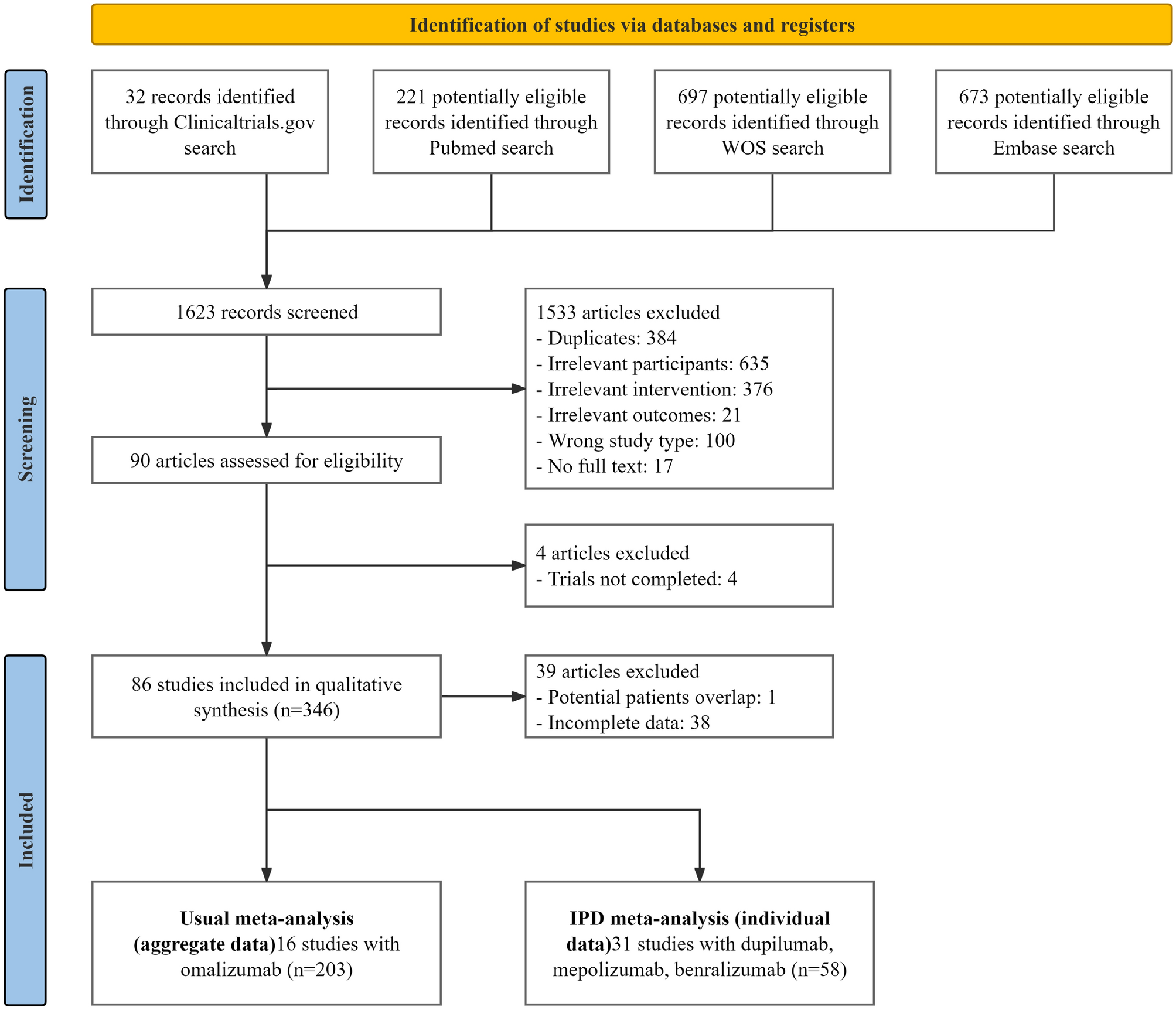 Efficacy of Biologics in Patients with Allergic Bronchopulmonary Aspergillosis: A Systematic Review and Meta-Analysis