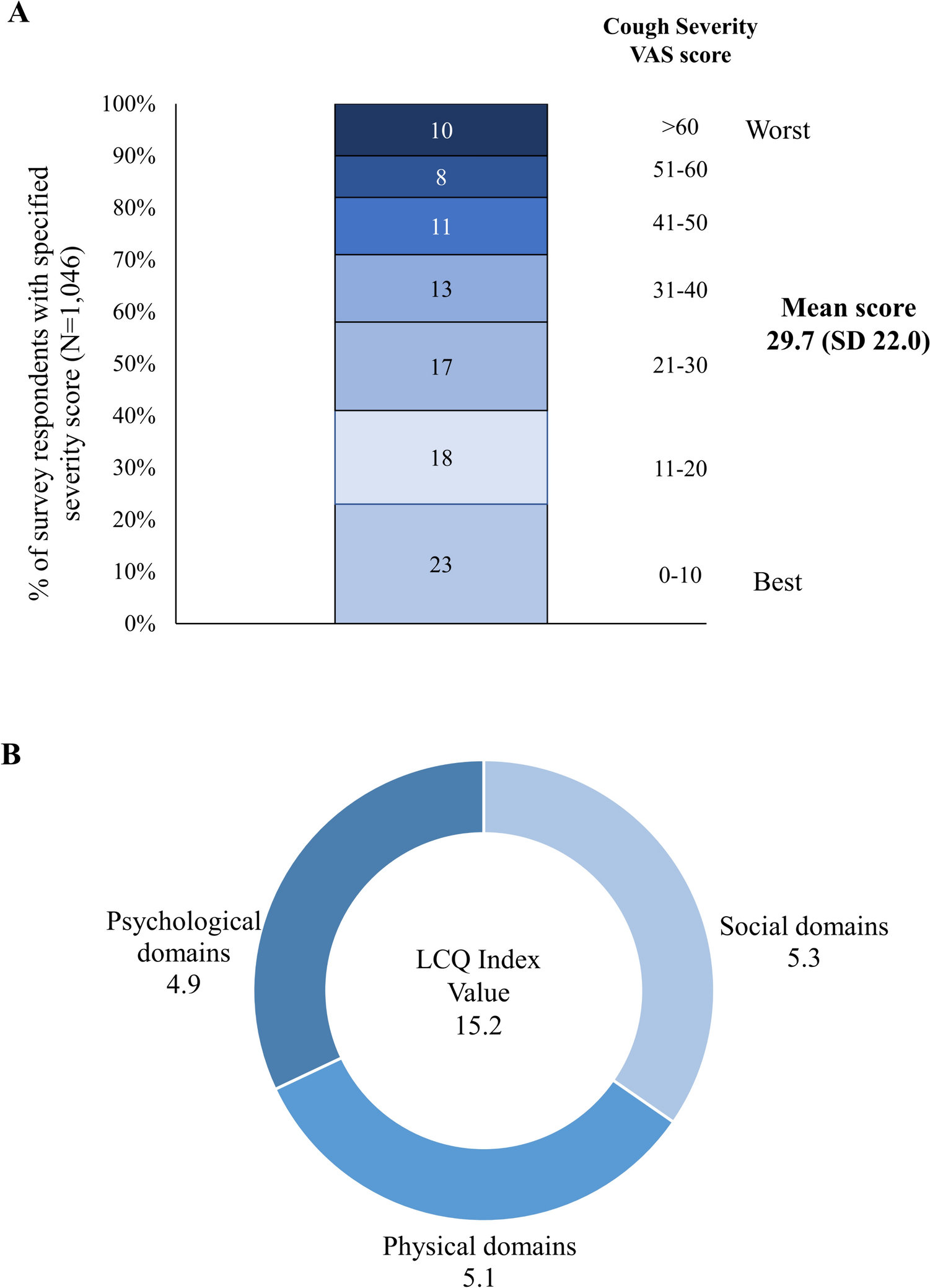 Burden of Disease Associated with Refractory and Unexplained Chronic Cough in Canada: Results from a National Survey