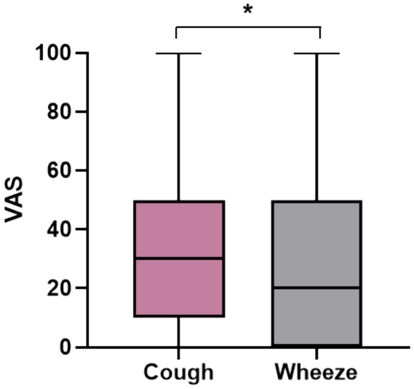 Association of Cough Severity with Asthma Control and Quality of Life in Patients with Severe Asthma