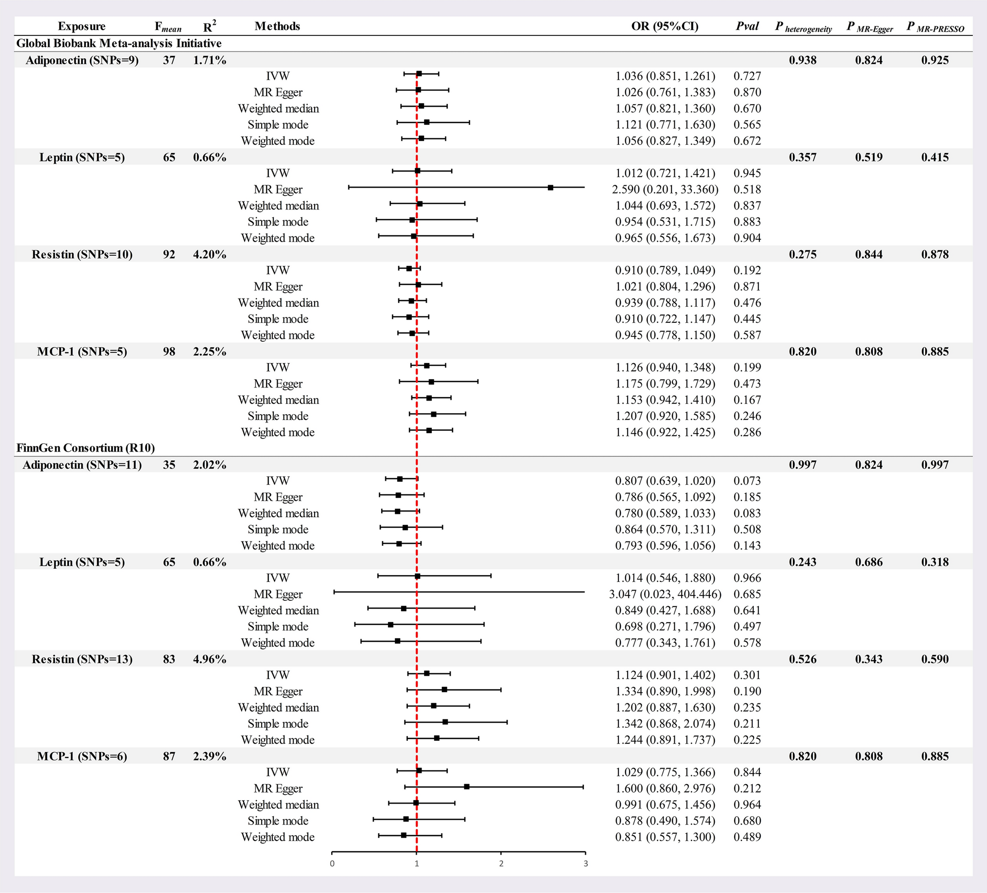 Commentary: Genetic Association of Circulating Adipokines with Risk of Idiopathic Pulmonary Fibrosis: A Two‑Sample Mendelian Randomization Study