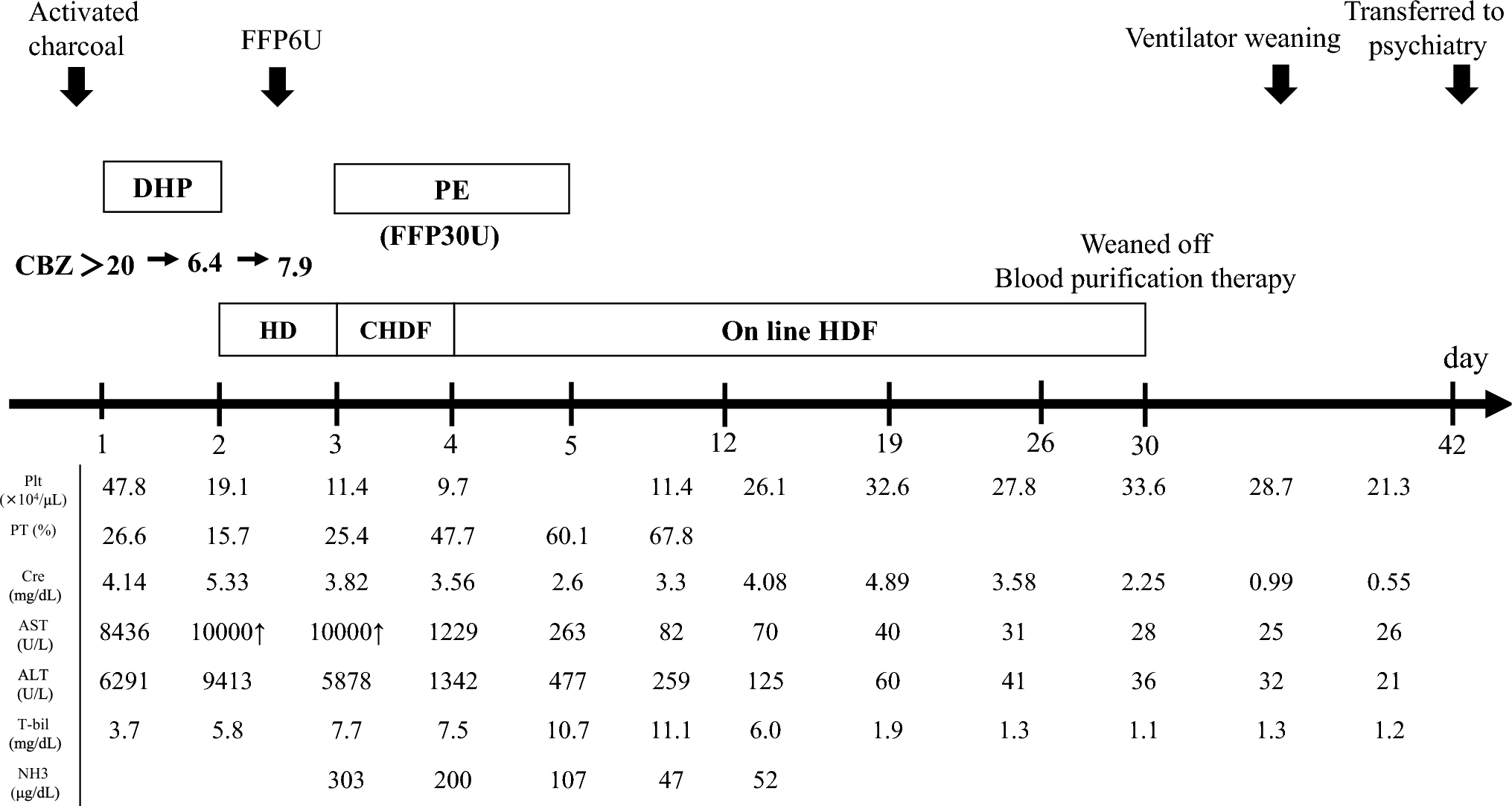 A case of multiorgan failure due to carbamazepine intoxication successfully treated with multimodal blood purification therapy