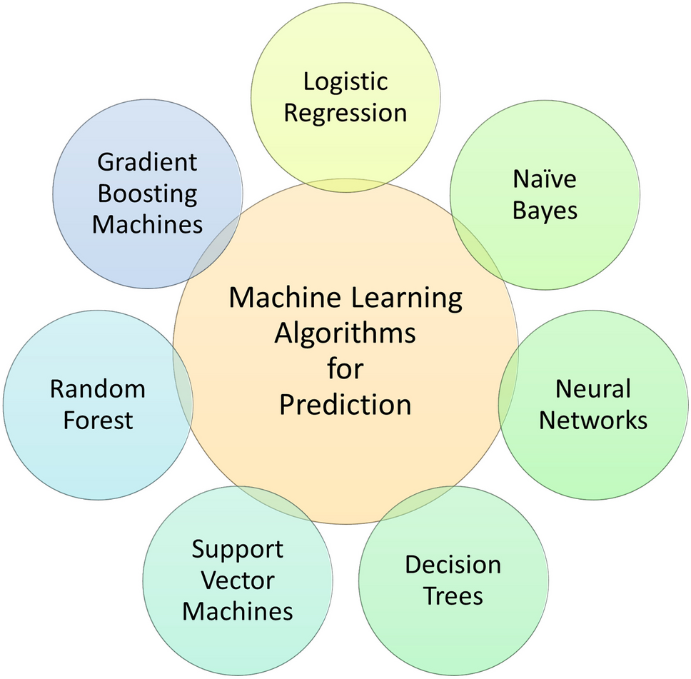 Investigating Machine Learning Techniques for Predicting Risk of Asthma Exacerbations: A Systematic Review