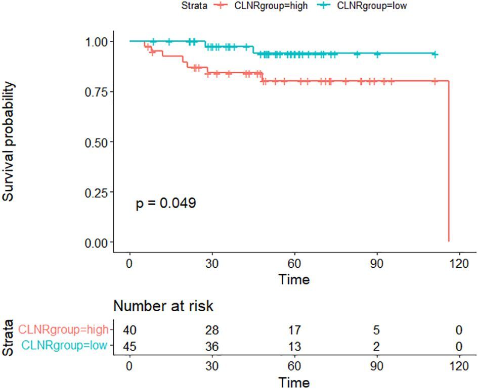 Central lymph node ratio is an important recurrence prognostic factor for pediatric differentiated thyroid cancer