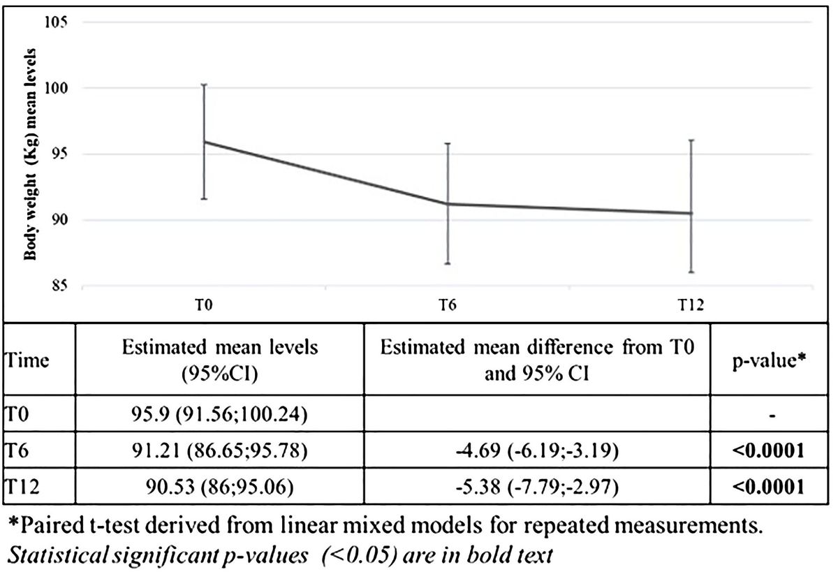 Changes in body weight and composition, metabolic parameters, and quality of life in patients with type 2 diabetes treated with subcutaneous semaglutide in real-world clinical practice