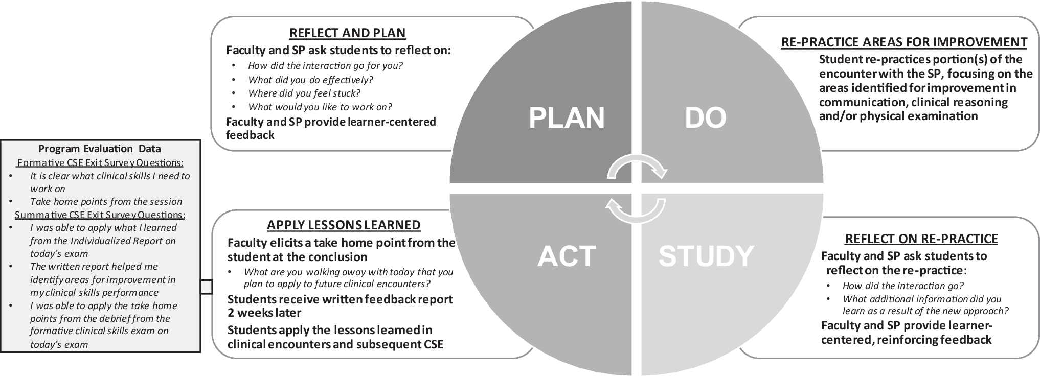 Integrating Formative and Summative Clinical Skills Examinations to Promote Learning for Early Medical Students: A Mixed Methods Study