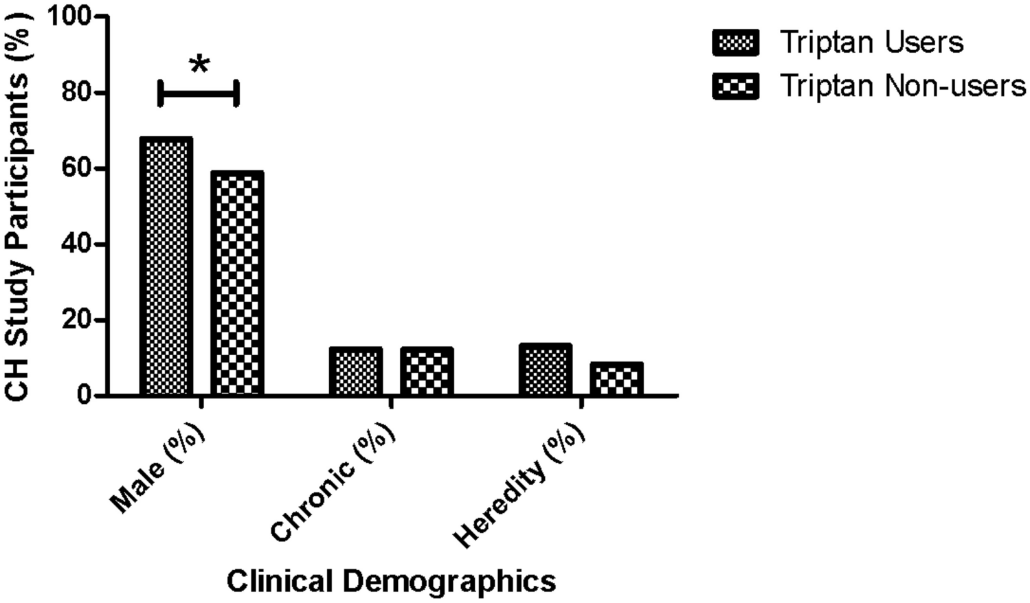 Genetic and Phenotypic Profiling of Triptan Users in a Swedish Cluster Headache Cohort