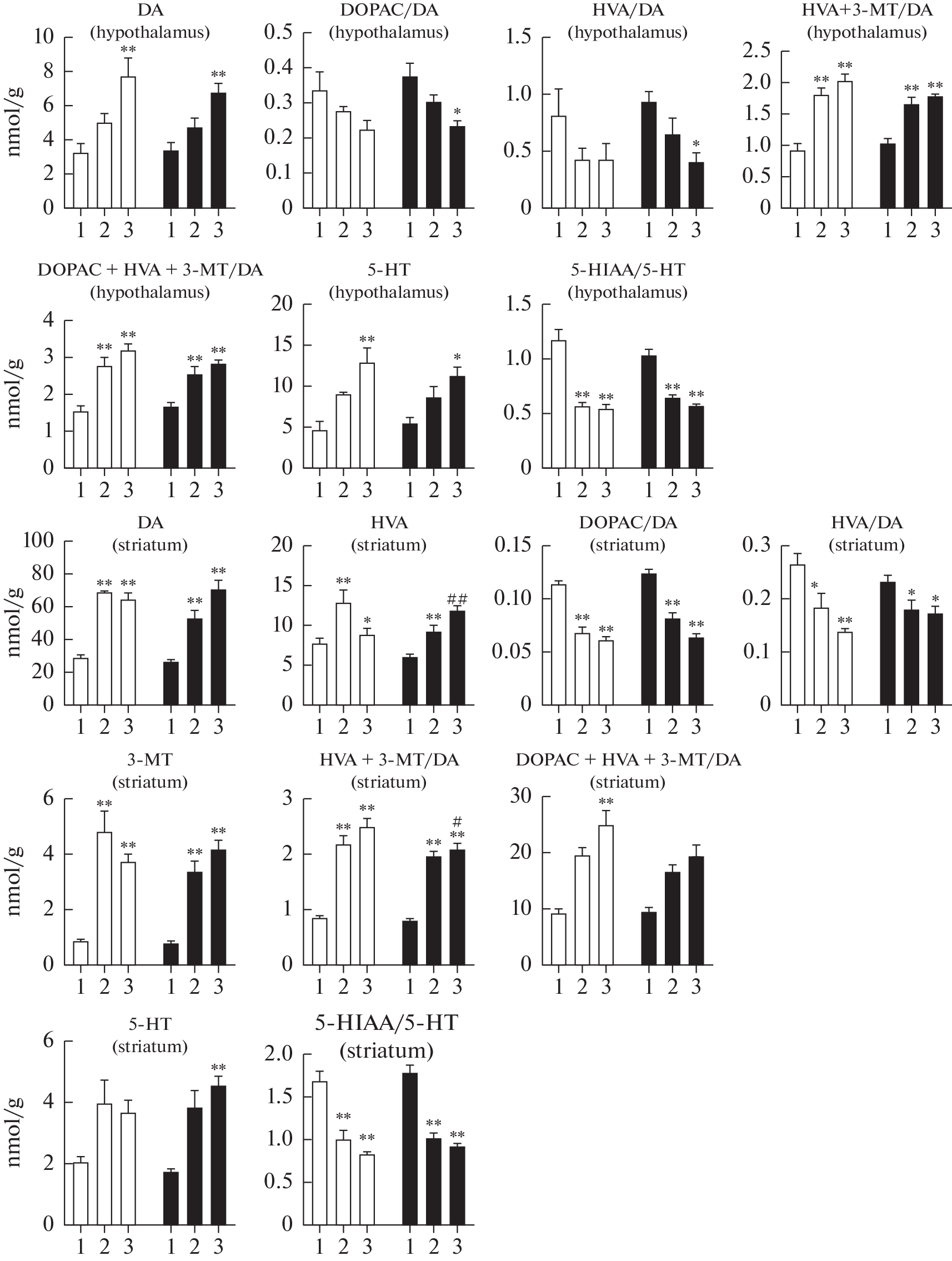 The Study of the State of Monoaminergic Systems in the Brain Structures of the Offsprings of Female BALB/c Mice at Different Stages of Formation of Autism Spectrum Disorders