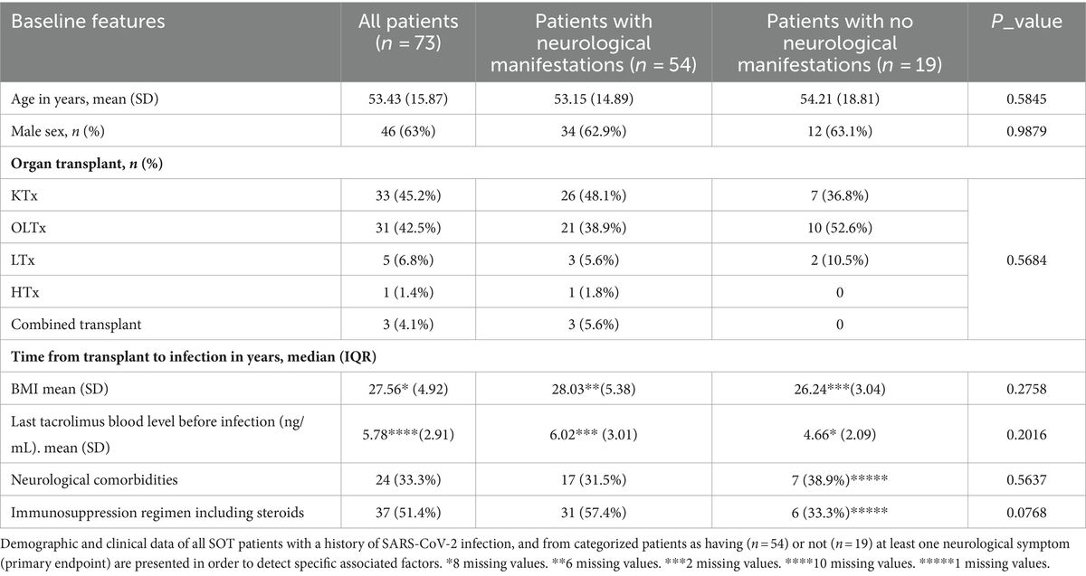 Neurological complications of SARS-CoV-2 infection among solid organ transplanted patients: does immunosuppression matter?